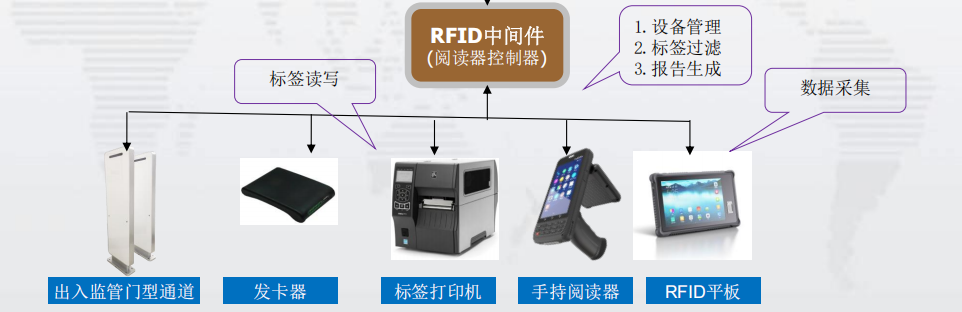 融海通达应急物资系统应用rfid设备